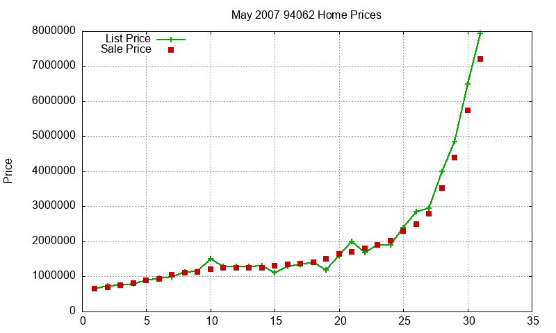 94062 Homes Just Sold 2007-05 94062 Homes Just Sold 2007-05