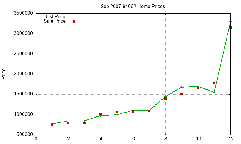 94062 Homes Just Sold 2007-09 94062 Homes Just Sold 2007-09