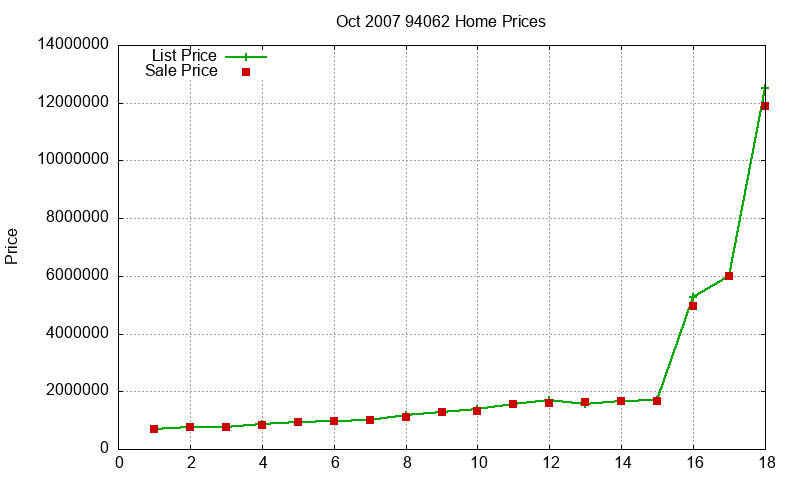 94062 Homes Just Sold 2007-10 94062 Homes Just Sold 2007-10