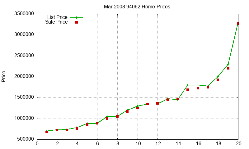 94062 Homes Just Sold 2008-03 94062 Homes Just Sold 2008-03
