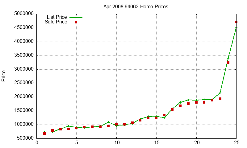 94062 Homes Just Sold 2008-04 94062 Homes Just Sold 2008-04