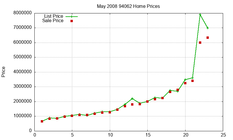 94062 Homes Just Sold 2008-05 94062 Homes Just Sold 2008-05