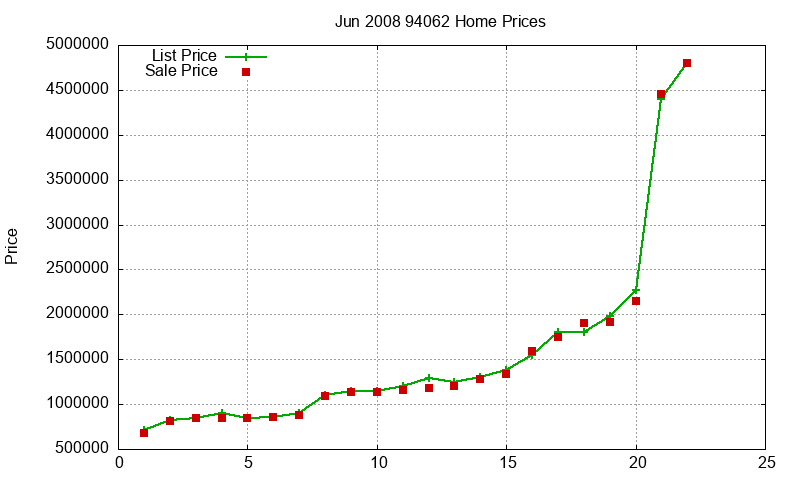 94062 Homes Just Sold 2008-06