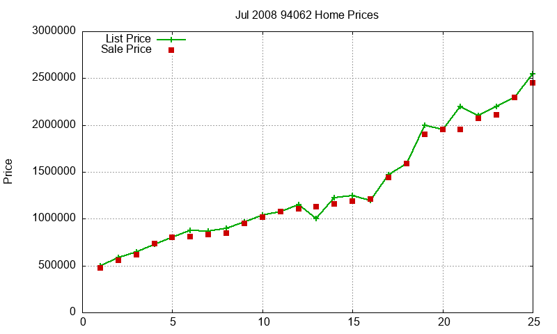 94062 Homes Just Sold 2008-07 94062 Homes Just Sold 2008-07