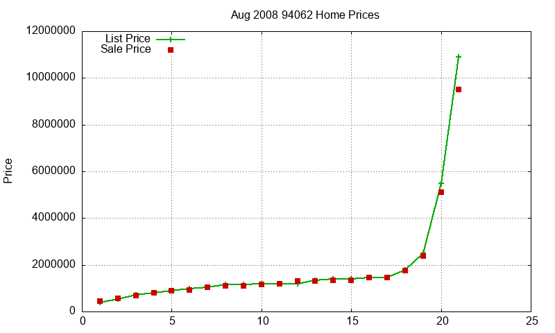 94062 Homes Just Sold 2008-08