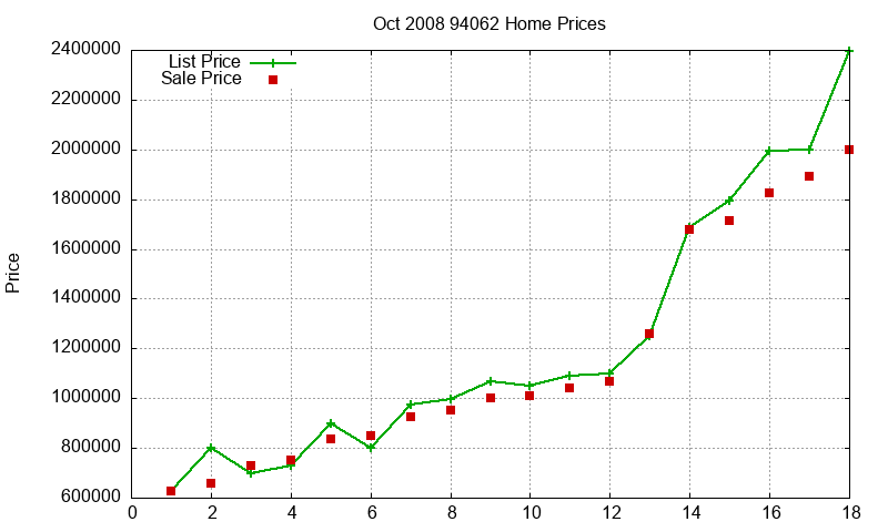 94062 Homes Just Sold 2008-10 94062 Homes Just Sold 2008-10