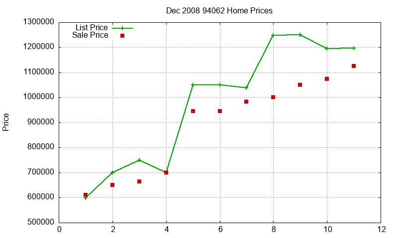 94062 Homes Just Sold 2008-12 94062 Homes Just Sold 2008-12