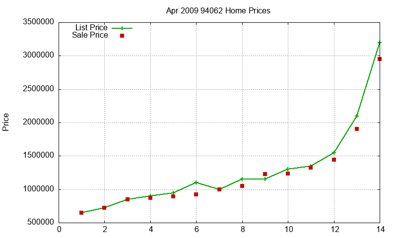 94062 Homes Just Sold 2009-04 94062 Homes Just Sold 2009-04