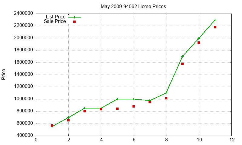 94062 Homes Just Sold 2009-05 94062 Homes Just Sold 2009-05