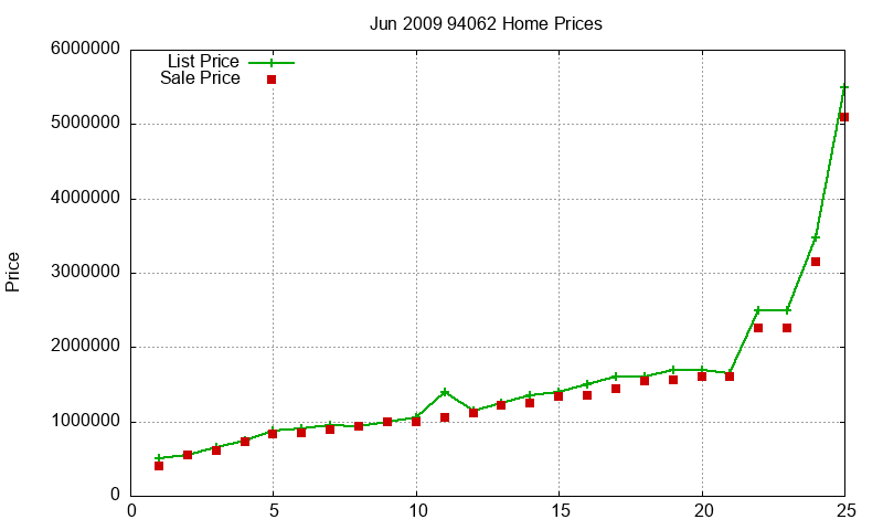 94062 Homes Just Sold 2009-06 94062 Homes Just Sold 2009-06