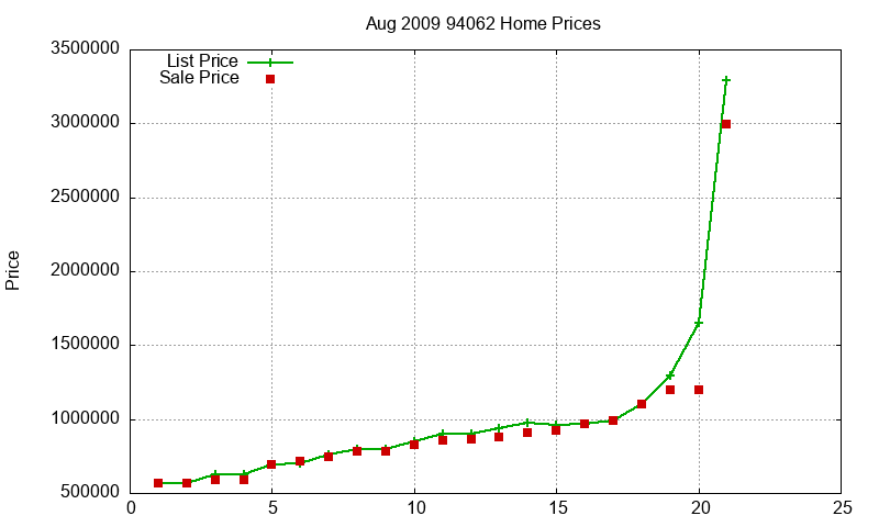 94062 Homes Just Sold 2009-08 94062 Homes Just Sold 2009-08