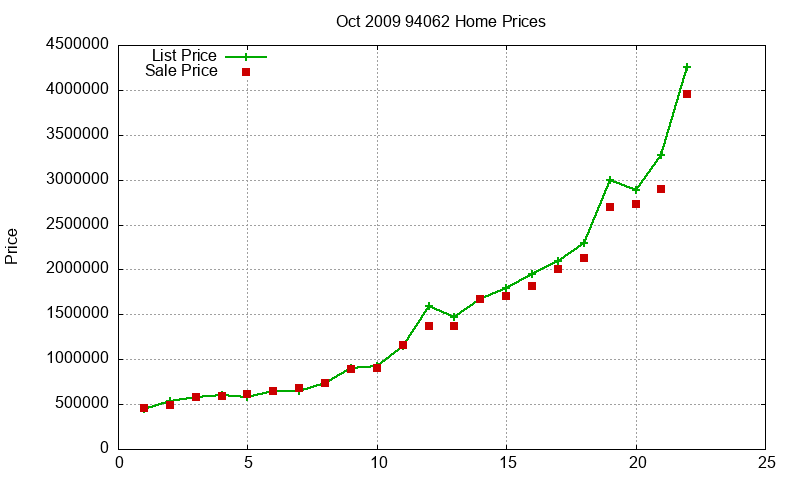 94062 Homes Just Sold 2009-10 94062 Homes Just Sold 2009-10