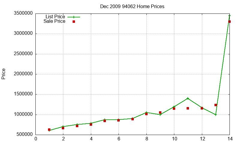 94062 Homes Just Sold 2009-12 94062 Homes Just Sold 2009-12