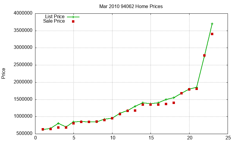 94062 Homes Just Sold 2010-03 94062 Homes Just Sold 2010-03