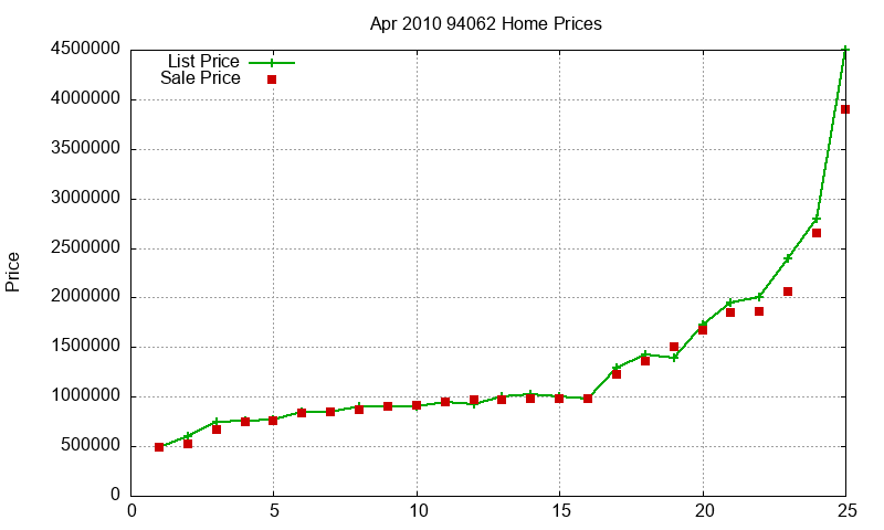 94062 Homes Just Sold 2010-04
