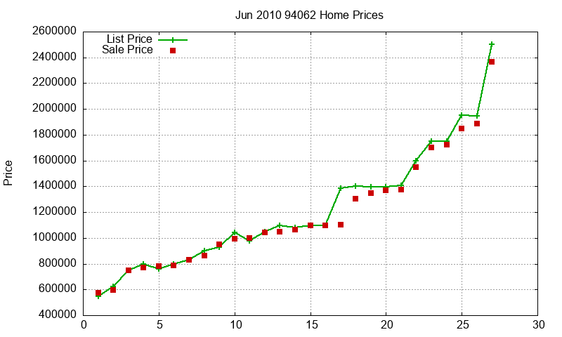 94062 Homes Just Sold 2010-06 94062 Homes Just Sold 2010-06