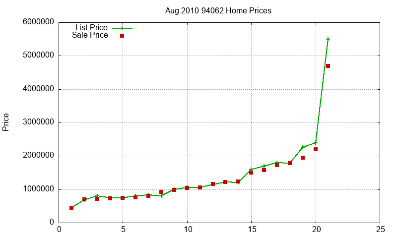 94062 Homes Just Sold 2010-08 94062 Homes Just Sold 2010-08