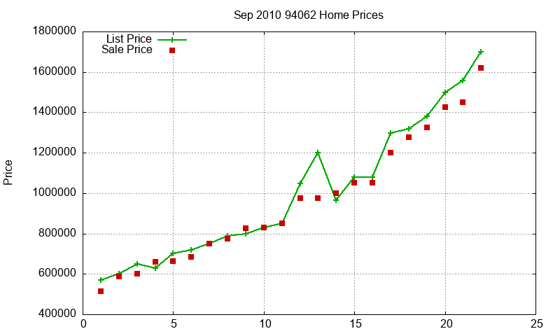 94062 Homes Just Sold 2010-09