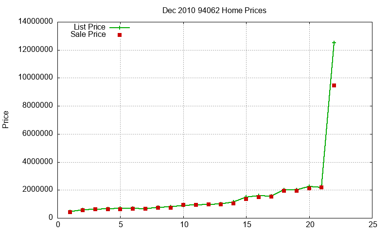 94062 Homes Just Sold 2010-12 94062 Homes Just Sold 2010-12