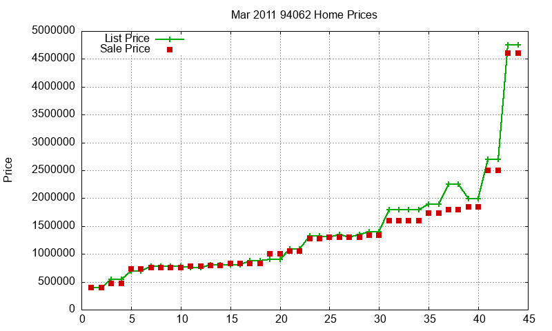 94062 Homes Just Sold 2011-03 94062 Homes Just Sold 2011-03