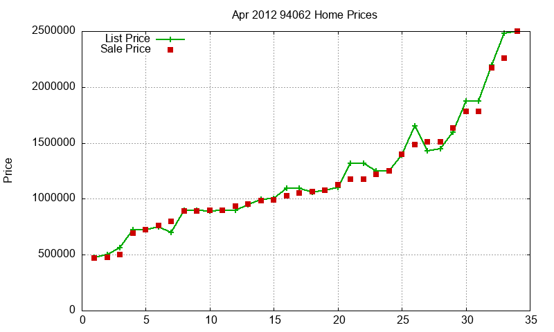 94062 Homes Just Sold 2012-04