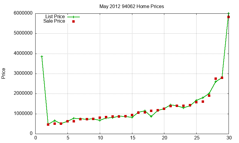 94062 Homes Just Sold 2012-05 94062 Homes Just Sold 2012-05