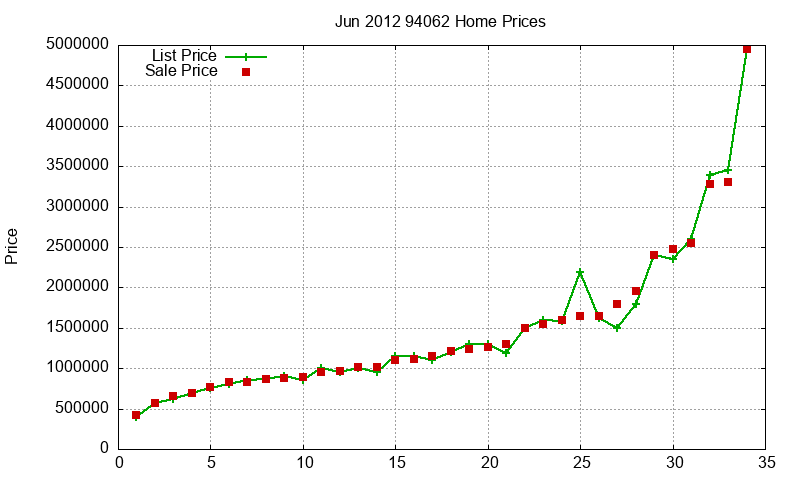 94062 Homes Just Sold 2012-06 94062 Homes Just Sold 2012-06
