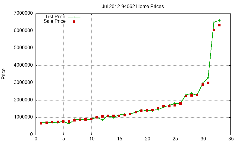 94062 Homes Just Sold 2012-07 94062 Homes Just Sold 2012-07