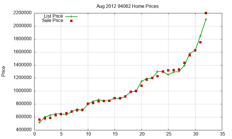 94062 Homes Just Sold 2012-08 94062 Homes Just Sold 2012-08