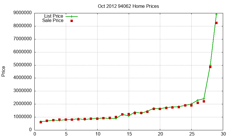 94062 Homes Just Sold 2012-10 94062 Homes Just Sold 2012-10