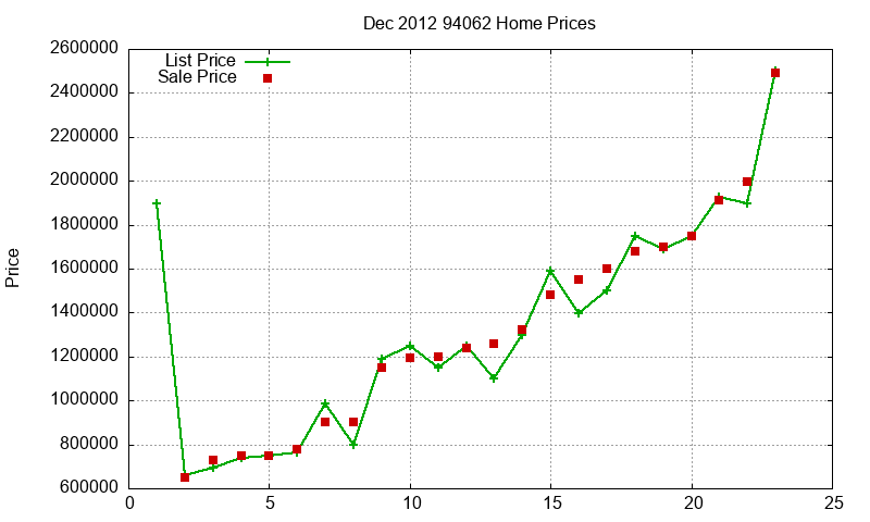 94062 Homes Just Sold 2012-12 94062 Homes Just Sold 2012-12