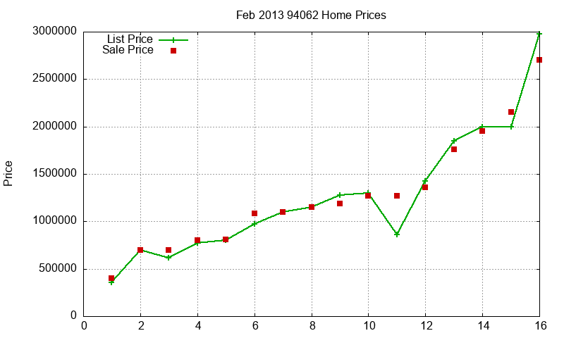 94062 Homes Just Sold 2013-02 94062 Homes Just Sold 2013-02