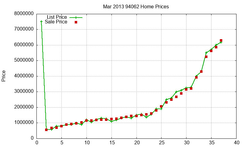 94062 Homes Just Sold 2013-03 94062 Homes Just Sold 2013-03