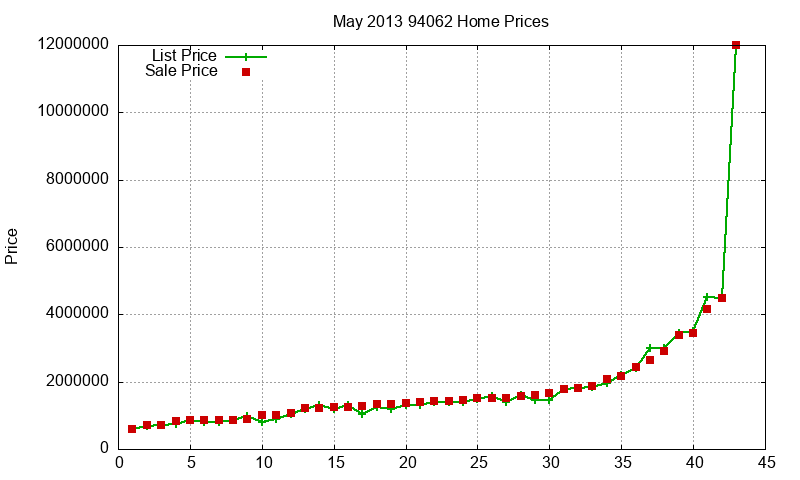 94062 Homes Just Sold 2013-05 94062 Homes Just Sold 2013-05