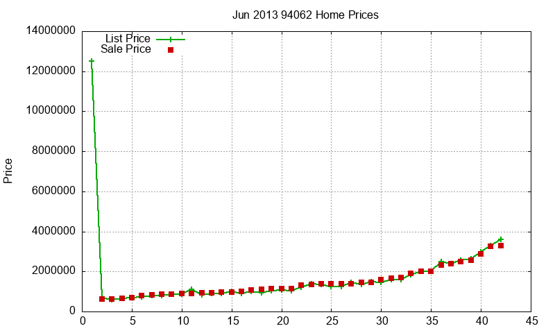 94062 Homes Just Sold 2013-06 94062 Homes Just Sold 2013-06