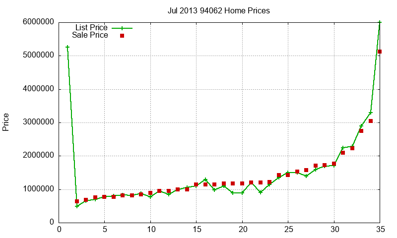 94062 Homes Just Sold 2013-07 94062 Homes Just Sold 2013-07