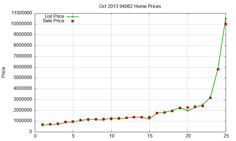 94062 Homes Just Sold 2013-10 94062 Homes Just Sold 2013-10