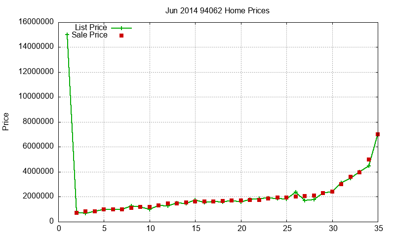 94062 Homes Just Sold 2014-06 94062 Homes Just Sold 2014-06