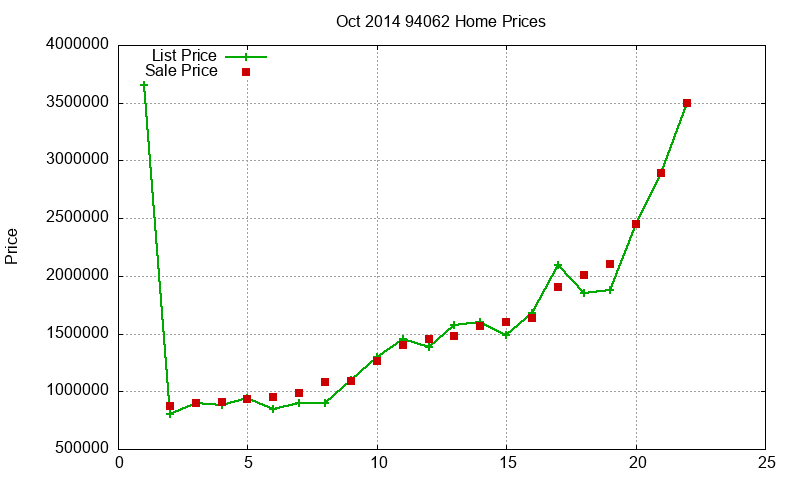 94062 Homes Just Sold 2014-10