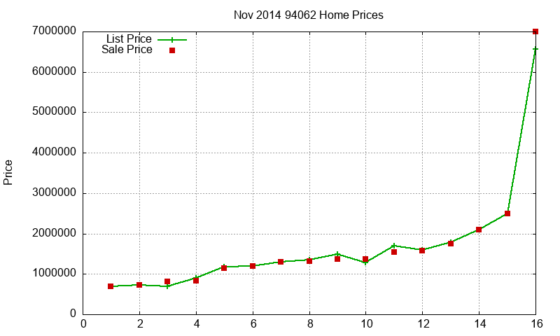 94062 Homes Just Sold 2014-11
