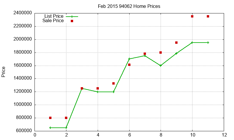 94062 Homes Just Sold 2015-02 94062 Homes Just Sold 2015-02