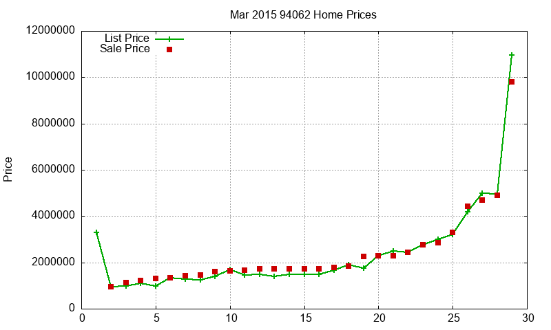 94062 Homes Just Sold 2015-03 94062 Homes Just Sold 2015-03
