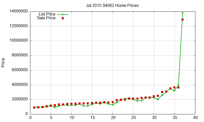94062 Homes Just Sold 2015-07