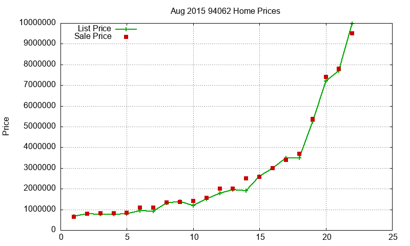 94062 Homes Just Sold 2015-08 94062 Homes Just Sold 2015-08