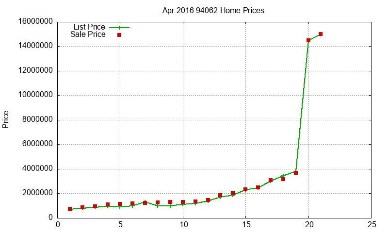 94062 Homes Just Sold 2016-04