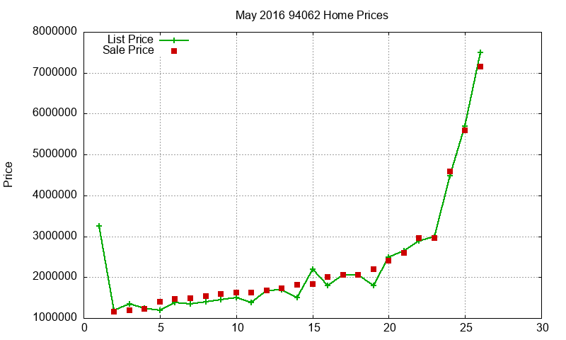 94062 Homes Just Sold 2016-05 94062 Homes Just Sold 2016-05
