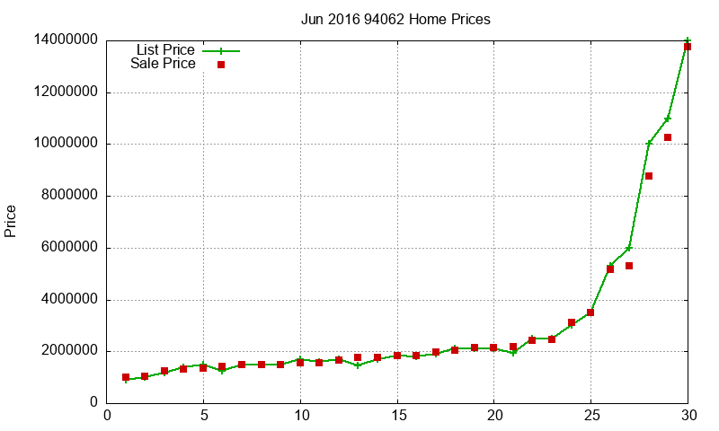 94062 Homes Just Sold 2016-06 94062 Homes Just Sold 2016-06