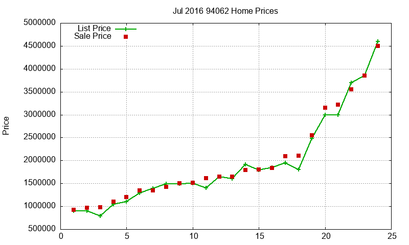 94062 Homes Just Sold 2016-07 94062 Homes Just Sold 2016-07