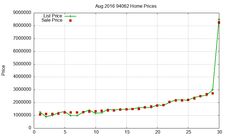 94062 Homes Just Sold 2016-08 94062 Homes Just Sold 2016-08