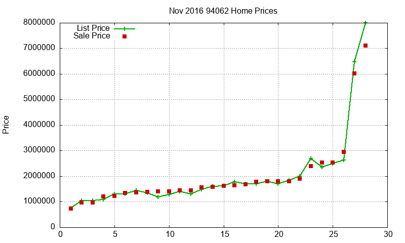 94062 Homes Just Sold 2016-11 94062 Homes Just Sold 2016-11